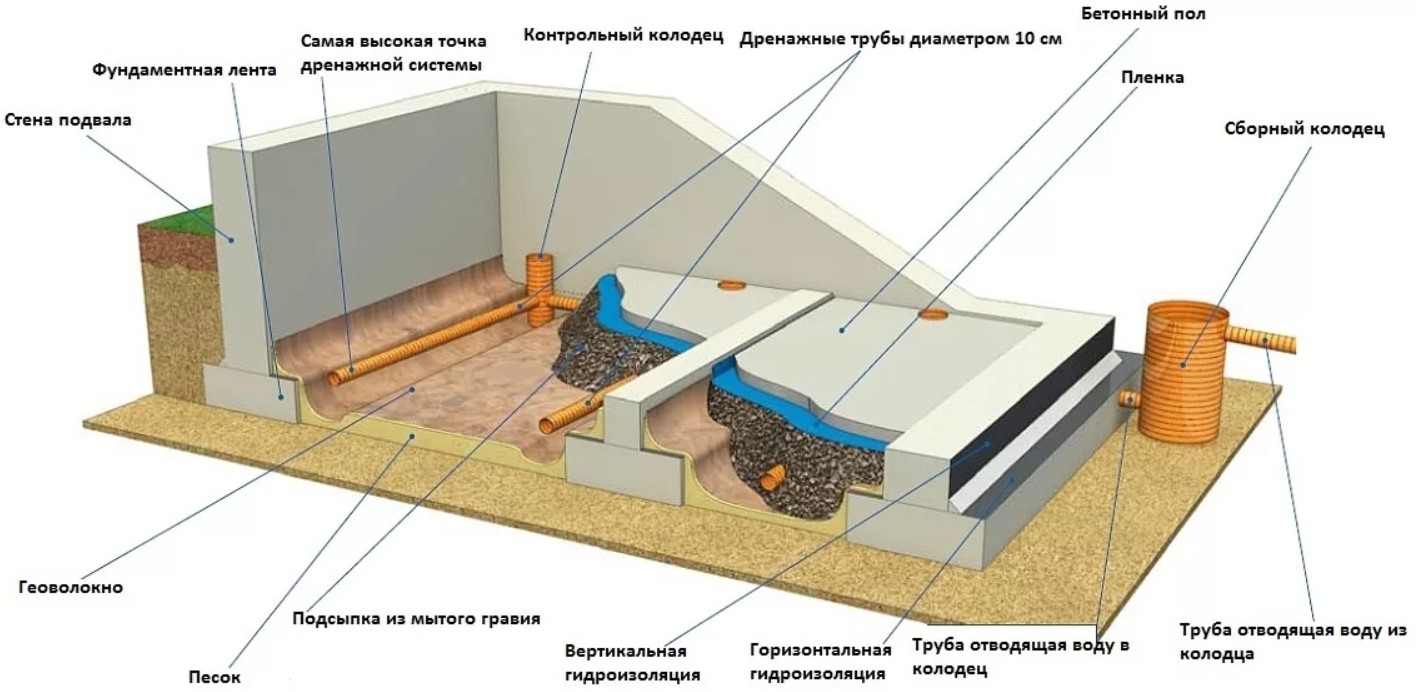 Схема устройства дренажной системы подвального помещения в доме
