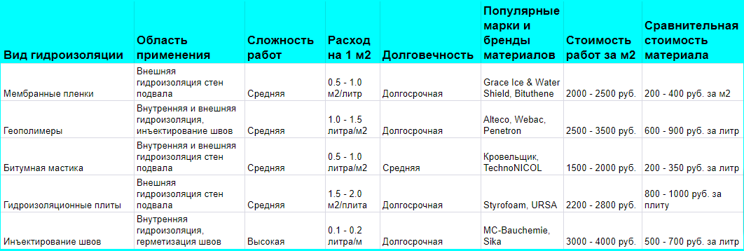 Таблица сравнения методов гидроизоляции подвала